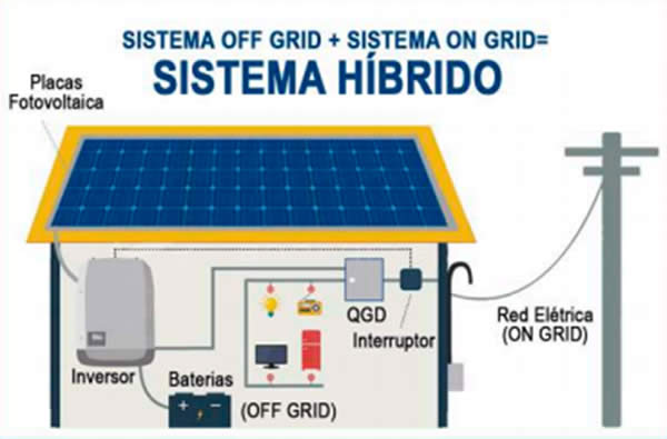 Tipos de instalaciones de Sistemas Solares Fotovoltaicos